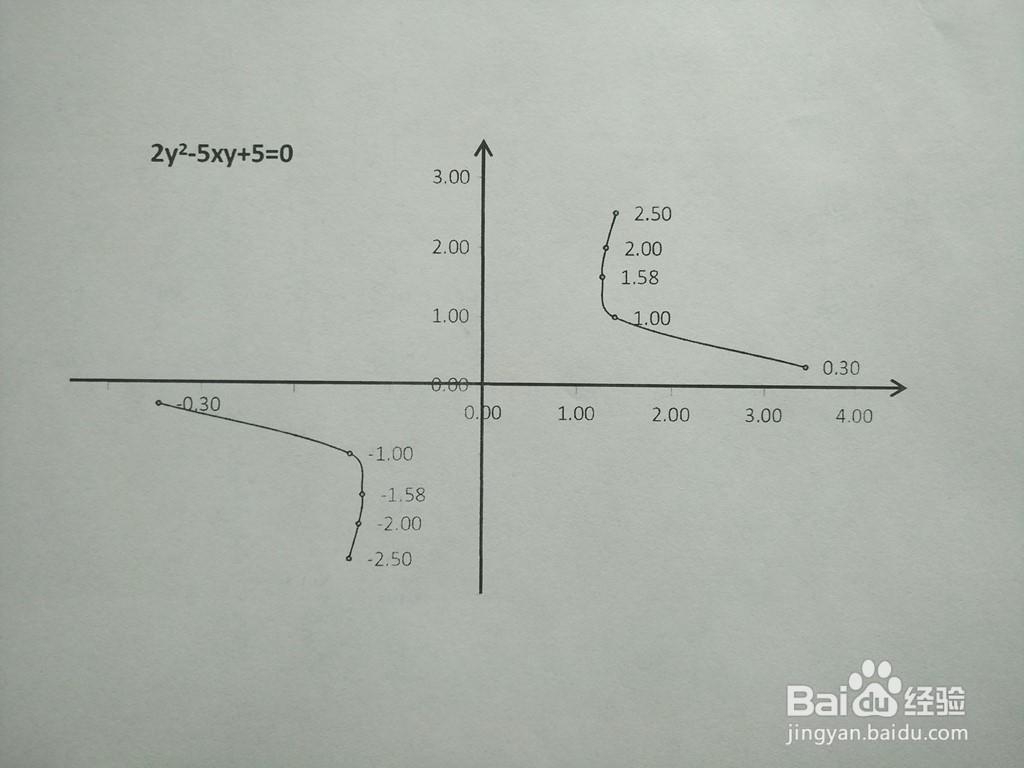 导数知识画隐函数2y^2-5xy+5=0的图像