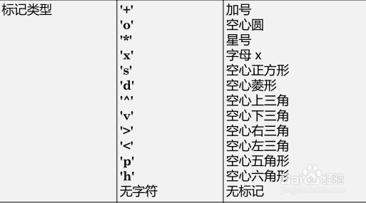 如何在matlab中指定线型和颜色