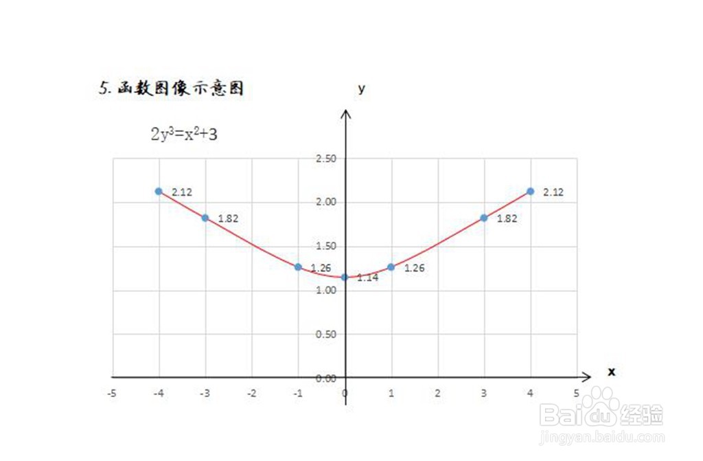 隐函数2y^3-x^2=3的图像