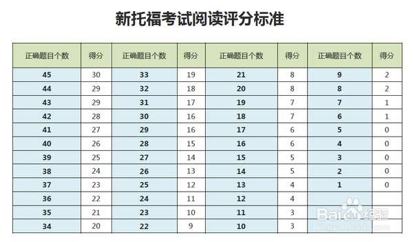 托福阅读技巧总结