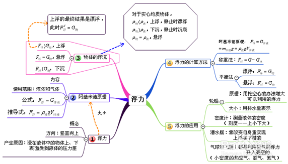 物理手抄报内容 初二