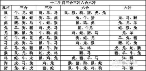 生活/家居 > 生活常识 1 生肖相冲 既然相冲就代表双方生活中矛盾相对
