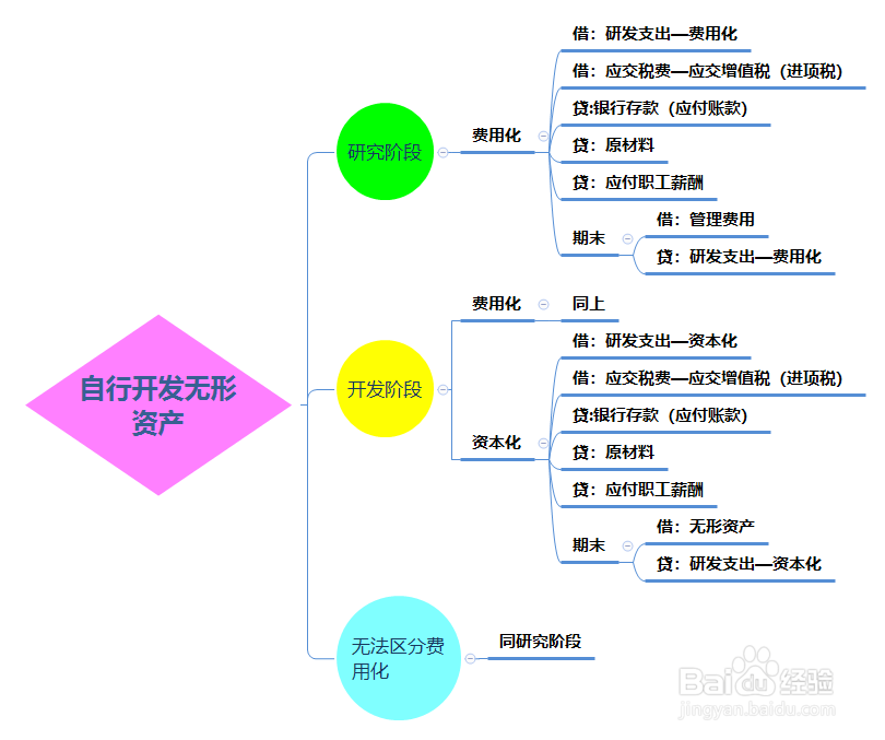无形资产的账面价值