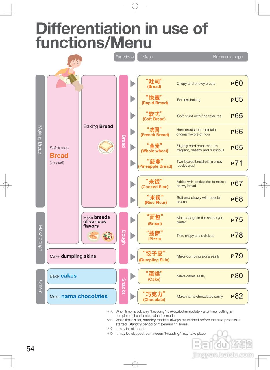 松下SD-P104自动面包机说明书:[6]