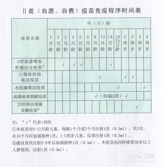 婴幼儿自出生后接种疫苗及时间表