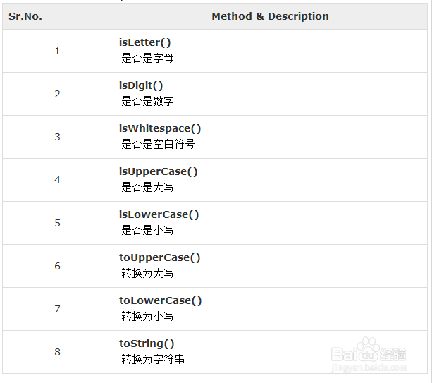 Java从入门到放弃教程十一--Character类