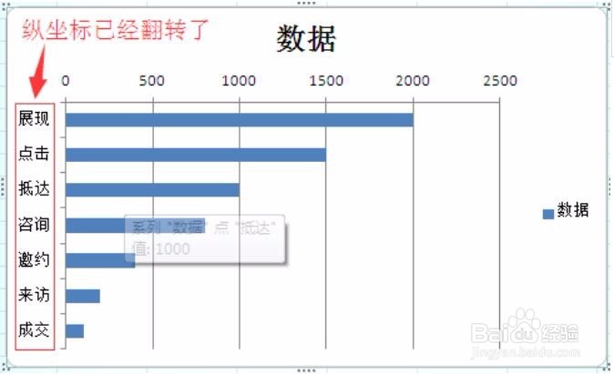 百度推广：竞价中的漏斗图怎么制作的