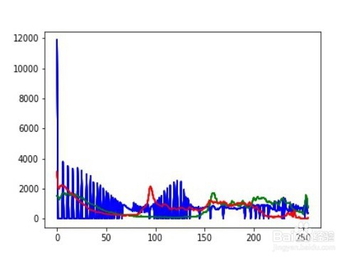用python对彩色图像进行直方图均衡化处理