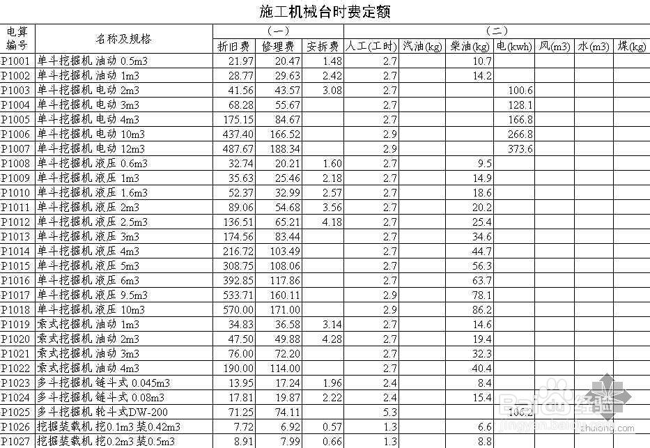 工程预算定额的概念