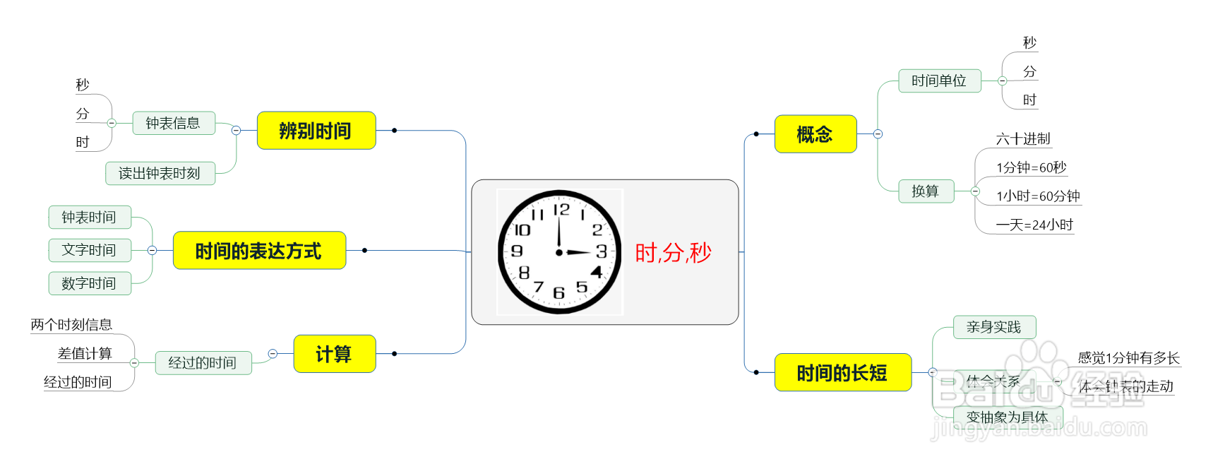时,分,秒思维导图怎么画