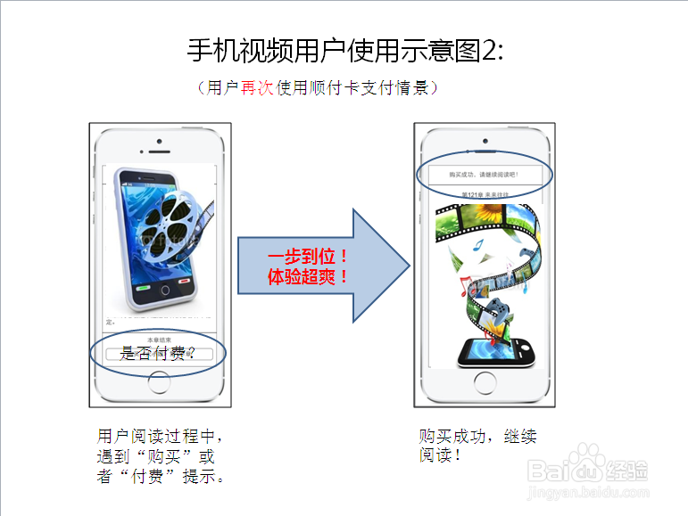 手机视频的支付解决方案