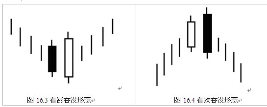 K线基础和简单K线组合形态