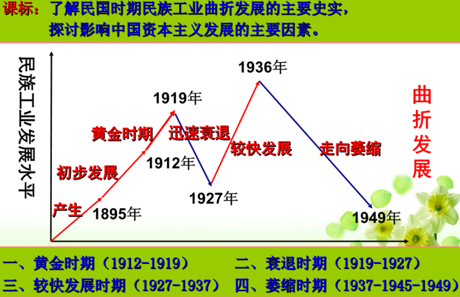 中国近代民族工业的特点
