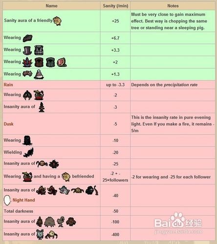 《饥荒》影响理智和脑残值的食物和光环解析
