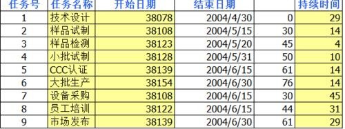EXCEL2016做甘特图
