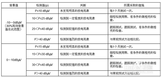 教你用SDT270超声波检测仪进行局部放电
