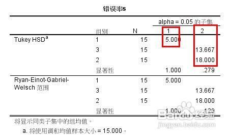 spss20.0单因素方差分析的操作和结果分析方法