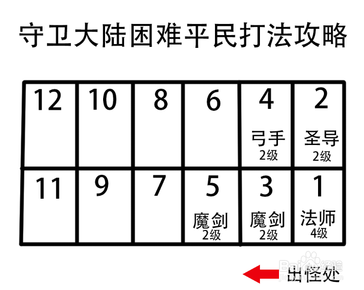 大天使守卫大陆困难攻略