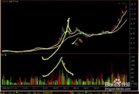 股票经验分享之认识成交量