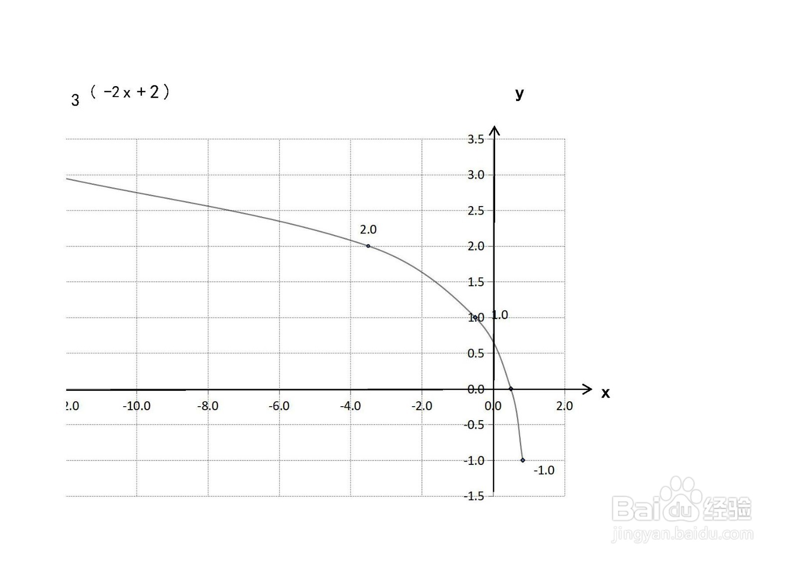 函数y=log3(-2x+2)的图像