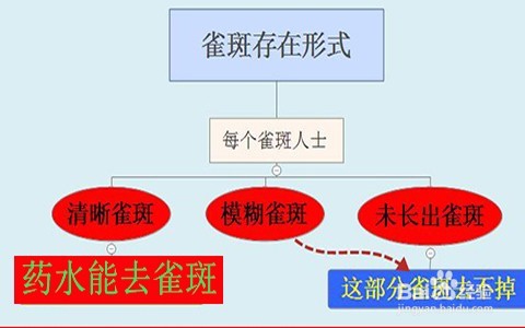 用药水点斑后怎么护理/点斑水点斑后如何保养