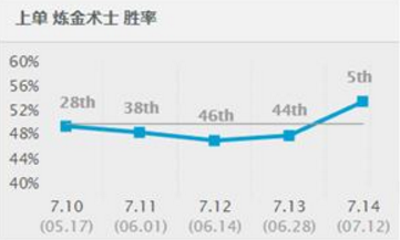 LOL胜率暴涨39名，7.14版本炼金强势回归！