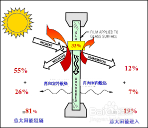 汽车贴膜有哪些作用？