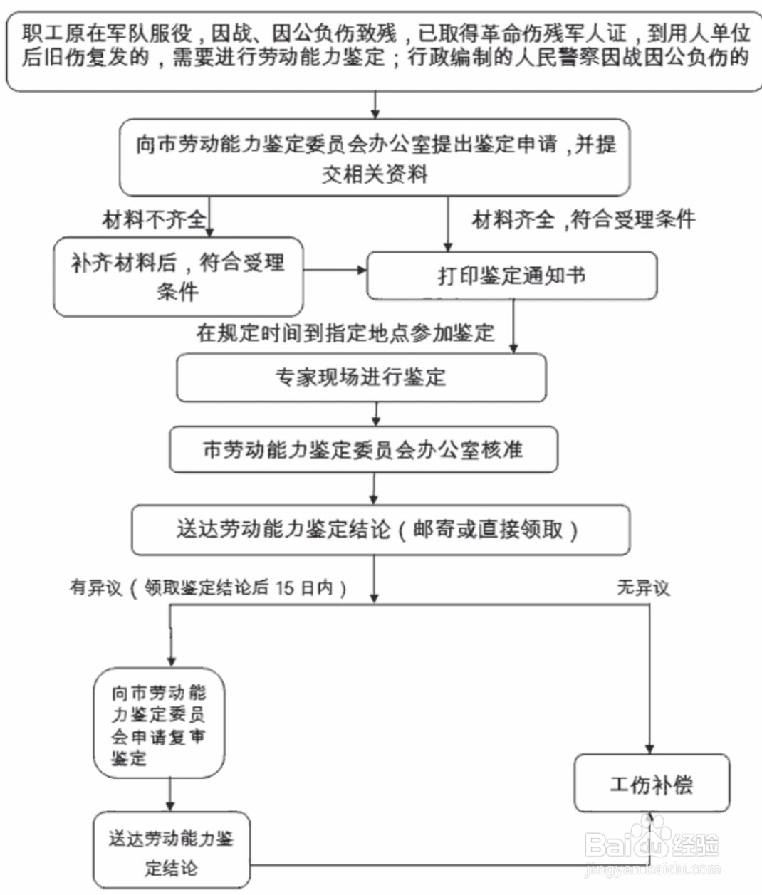 伤残等级怎么鉴定