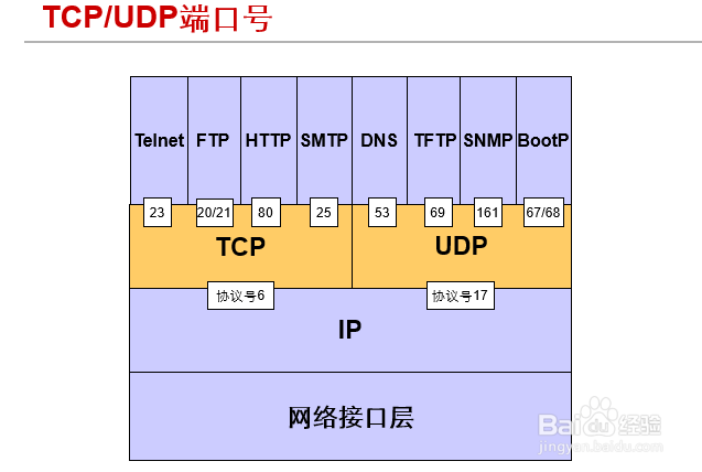 简析H3CNE课程第六讲TCP和UDP基本原理
