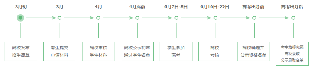 高一、高二、高三各阶段该如何准备自主招生