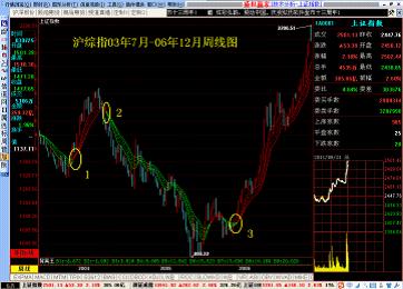 股票技术分析之趋势理论实战讲解