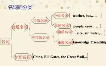 英语可数名词常见的区分方法