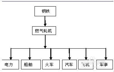 2014年我国燃气轮机行业发展现状及前景预测分析