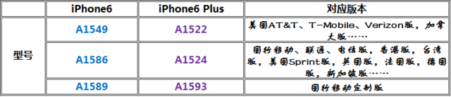 iPhone6港版国行美版日版裸机/合约机版选购攻略