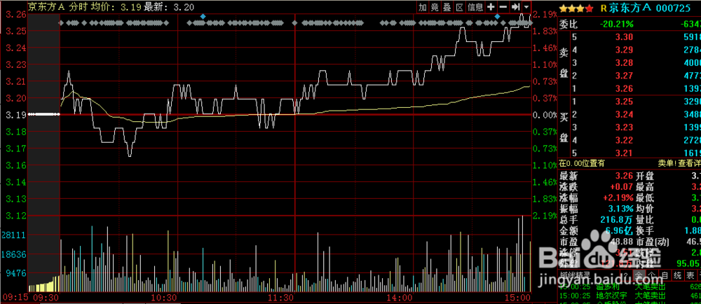 从零学炒股：[1]入市篇