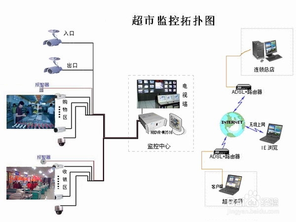 安防监控：[3]中小型商铺监控安装方案