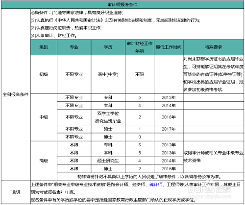 如何参加初级审计师考试