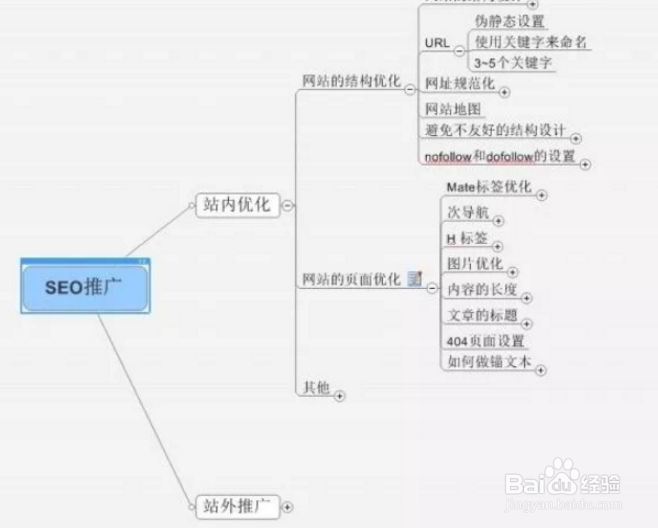 站外推广方法