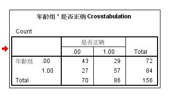 SPSS实例：[27]四个表卡方检验