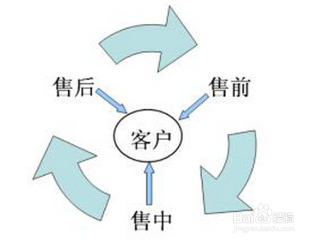 Ebay营销技巧