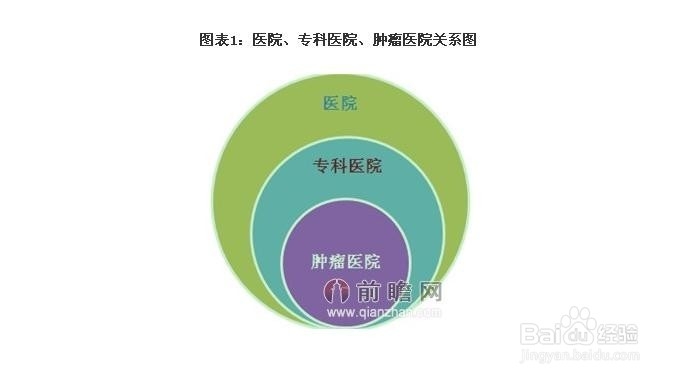 肿瘤医院行业发展与投资环境分析方法