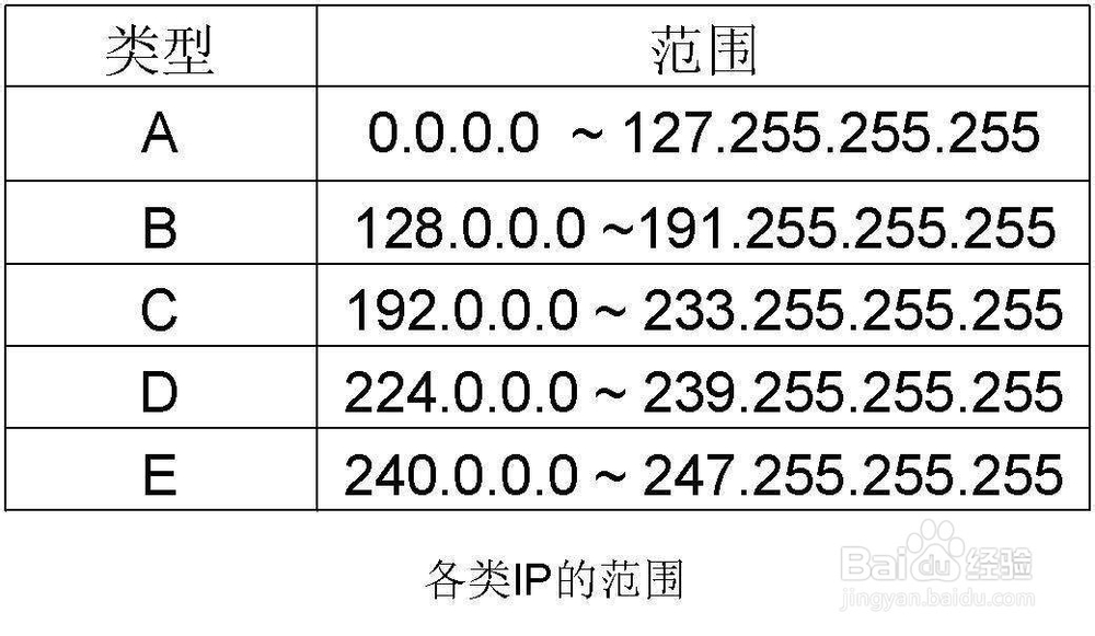 如何判断家里宽带ip是公网ip还是内网ip