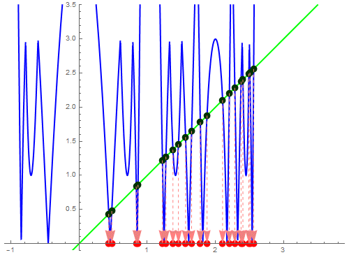 用Mathematica求分段函数的不动点