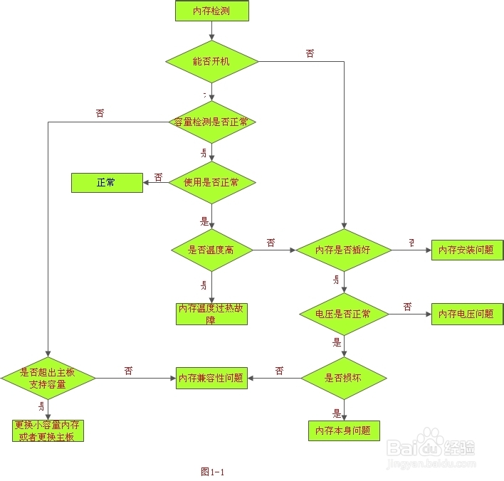 内存维修预备知识