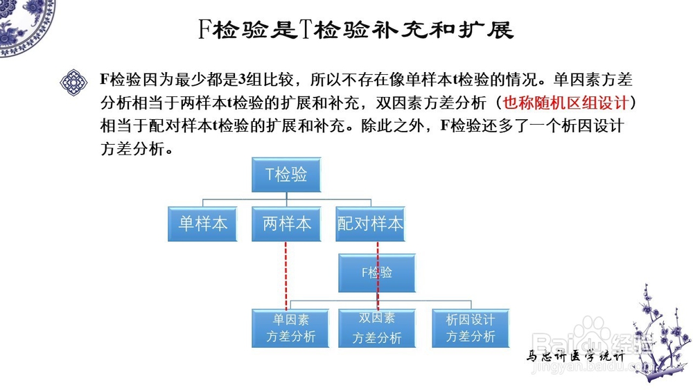 超级好懂的医学统计spss软件讲座 F检验方差分析