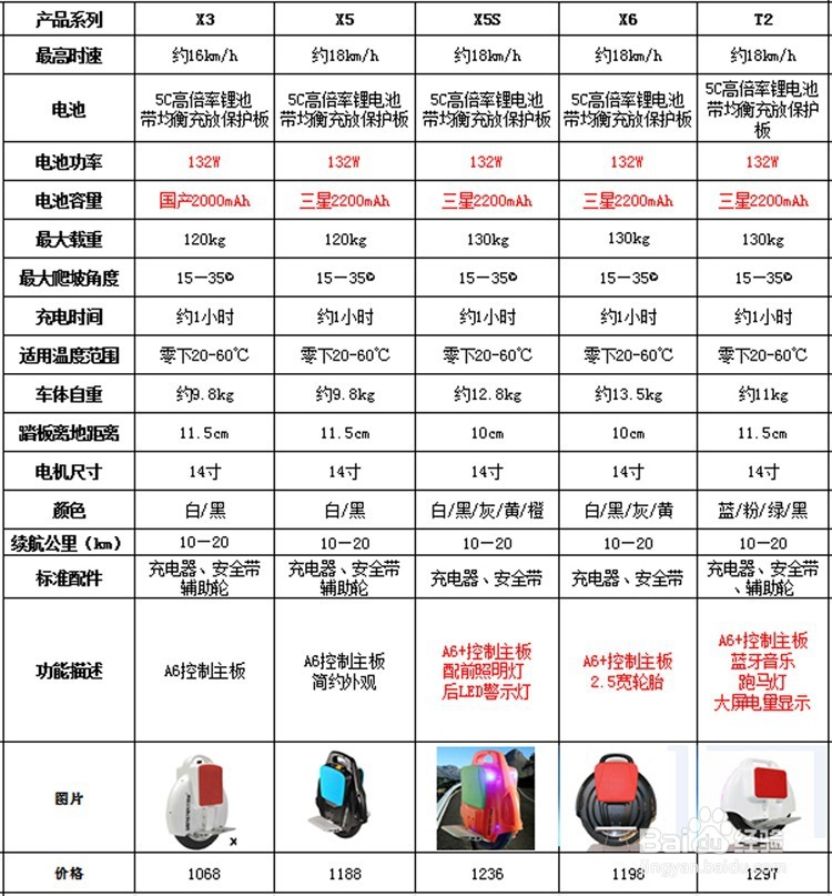 电动独轮车价格