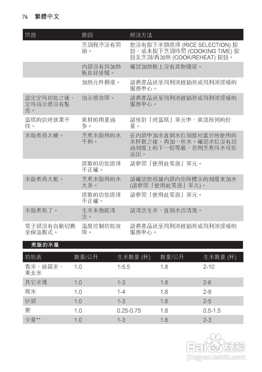 PHILIPS HD4755/HD4751电饭煲说明书:[4]