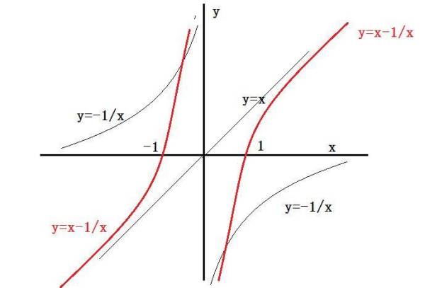 y等于x减x分之1的图像怎么画