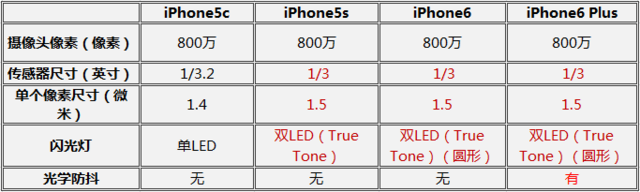 iPhone6/Plus/5c/5s 该买谁?
