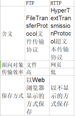 FTP和HTTP有什么区别
